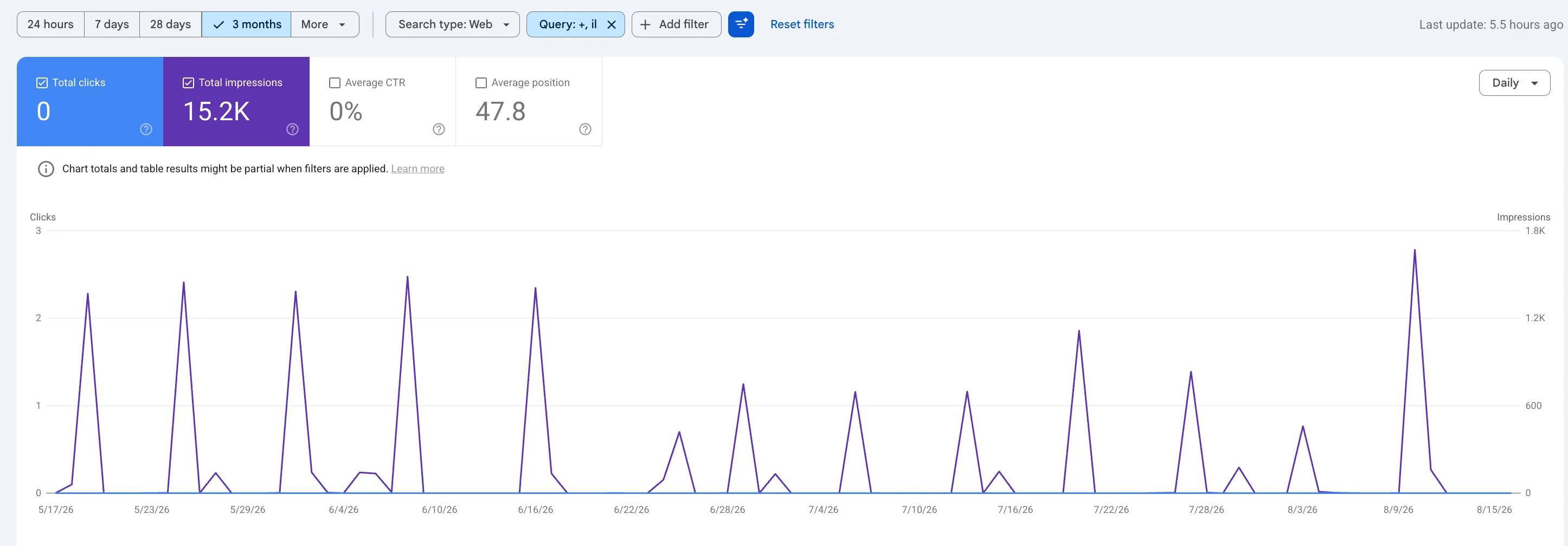Google Search Console performance chart showing 0 total clicks against 15.2K total impressions over 3 months, with a query filter of "+, il" and repeated spikes in impressions