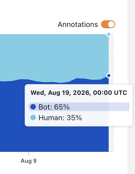 Cloudflare Radar chart showing bot traffic at 65% and human traffic at 35% on 19 August 2026
