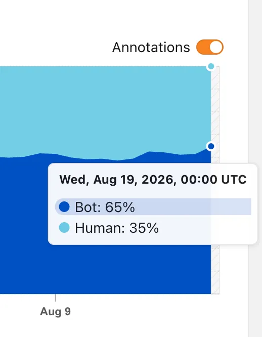 Cloudflare Radar chart showing bot traffic at 65% and human traffic at 35% on 19 August 2026