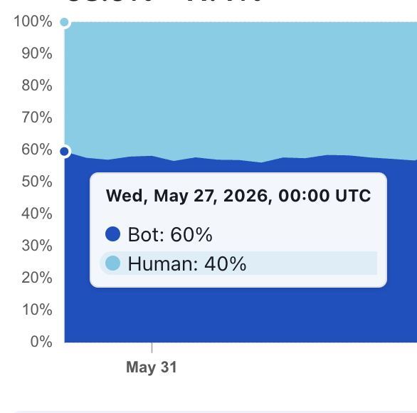 Cloudflare Radar chart showing bot traffic at 60% and human traffic at 40% on 27 May 2026