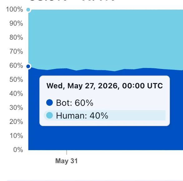 Cloudflare Radar chart showing bot traffic at 60% and human traffic at 40% on 27 May 2026