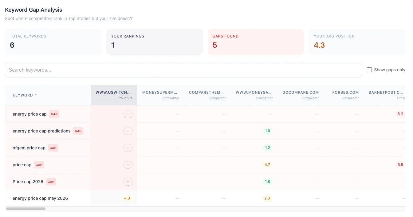 Carousel Position on SERP