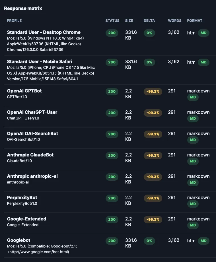 Response matrix showing Cloudflare's site serving a 331.6KB HTML/MD hybrid page to standard browsers and Googlebot, but a stripped-down 2.2KB markdown response (291 words, a 99.3% size reduction) to GPTBot, ChatGPT-User, OAI-SearchBot, ClaudeBot, anthropic-ai, PerplexityBot, and Google-Extended