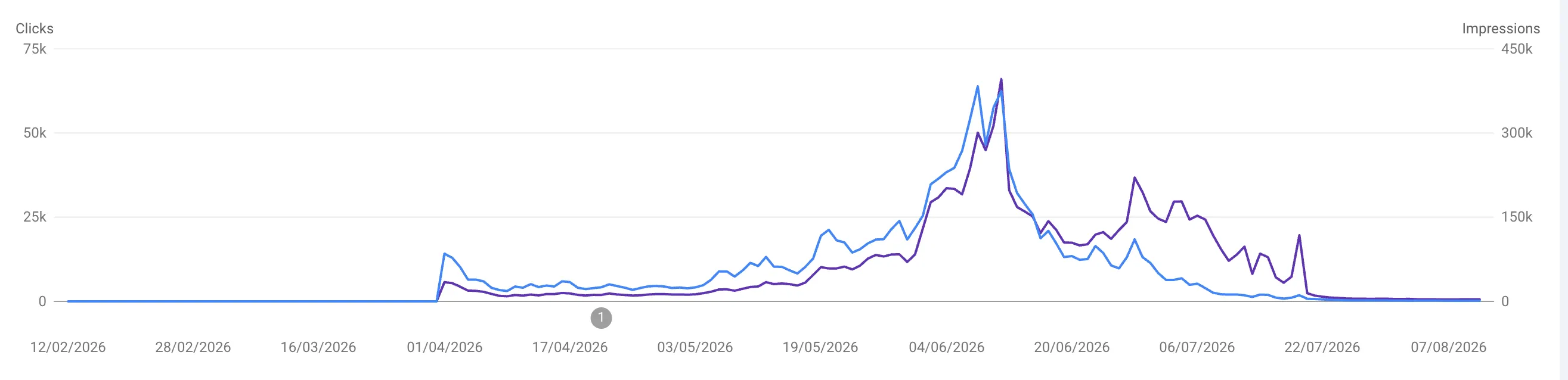 Google Search Console performance chart showing clicks and impressions spiking sharply during breaking news cycles on the 100% CSR template