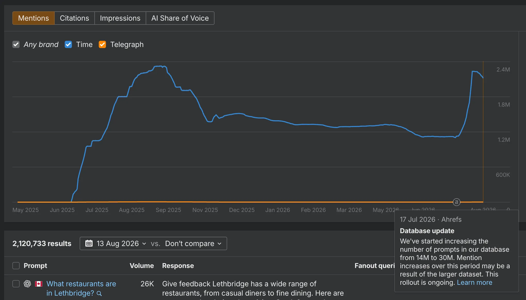 Ahrefs Brand Radar chart showing TIME's AI mention volume roughly flat since late 2025, with a sharp spike in August 2026 that the tool attributes to a database update increasing prompts from 14M to 30M rather than organic growth
