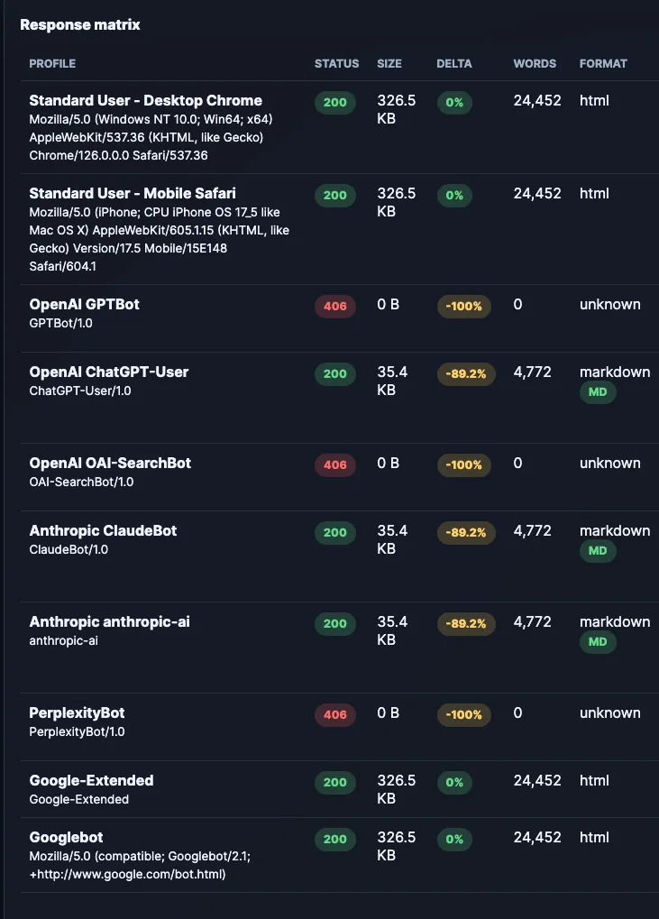 Response matrix showing TIME.com serving 24,452-word HTML pages to standard browsers and Googlebot, but a stripped-down 4,772-word markdown response to ChatGPT-User, ClaudeBot, and anthropic-ai, while GPTBot, OAI-SearchBot, and PerplexityBot get blocked with a 406