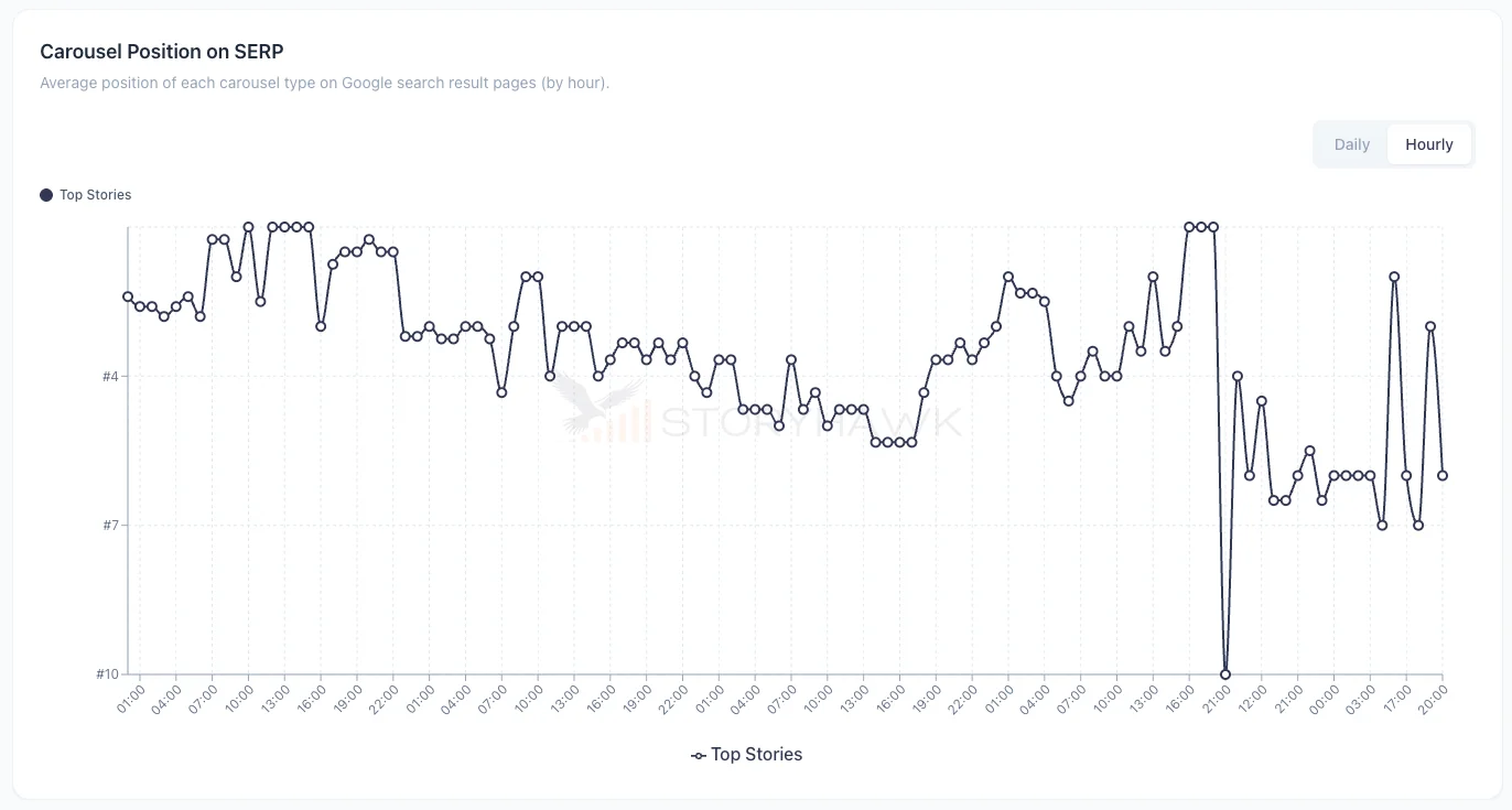 Hourly Article Position Map