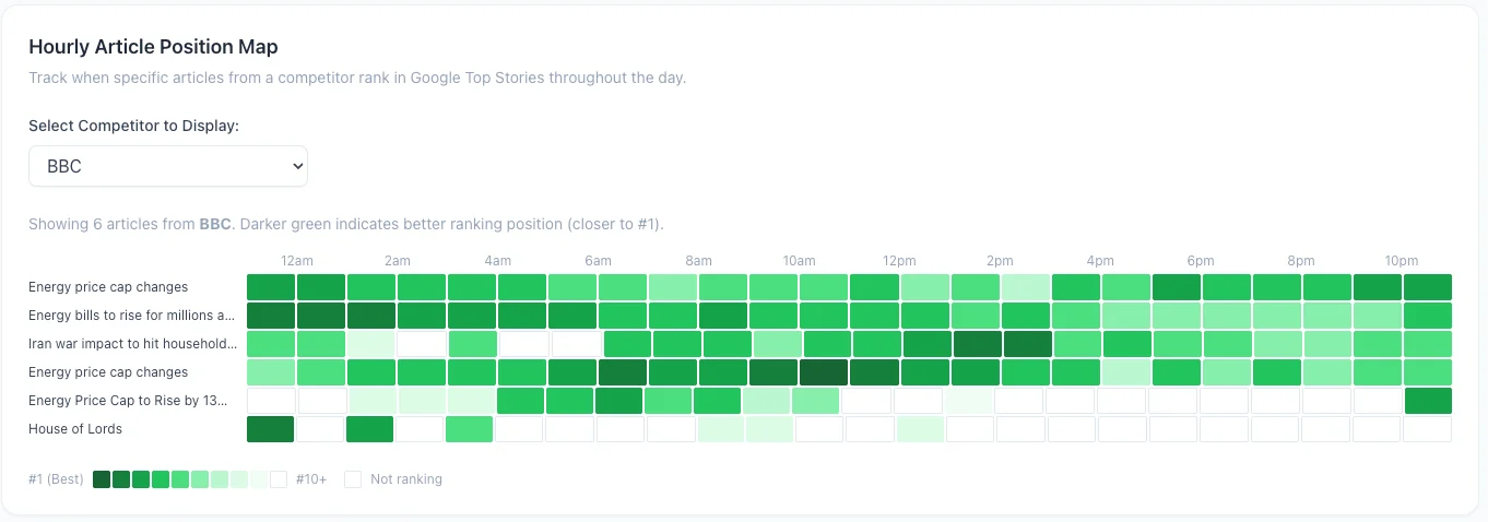 Hourly Average Position per Publisher