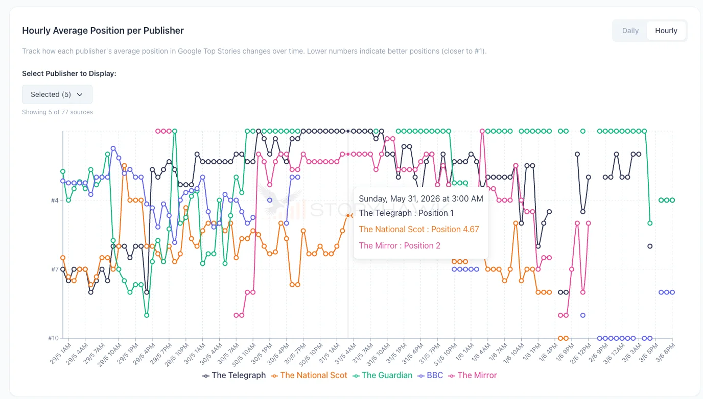 Keyword Gap Analysis