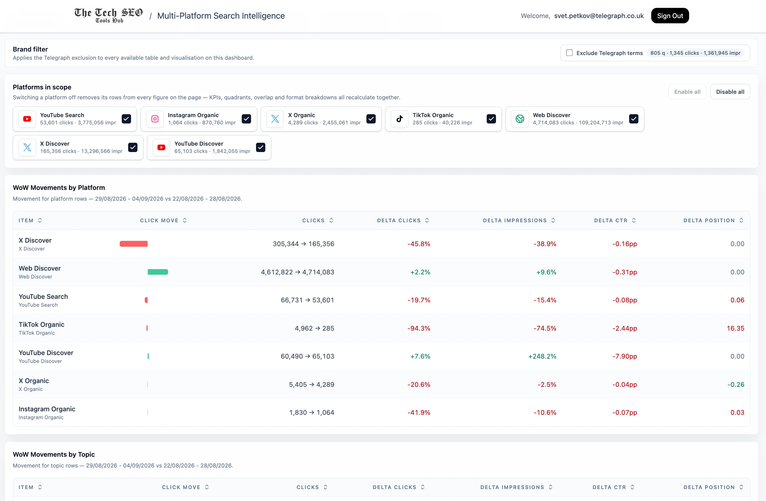 The Tech SEO Tools Hub — Multi-Platform Search Intelligence dashboard