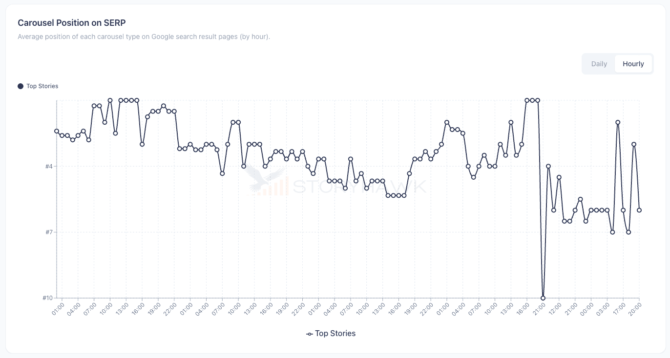 Hourly Article Position Map